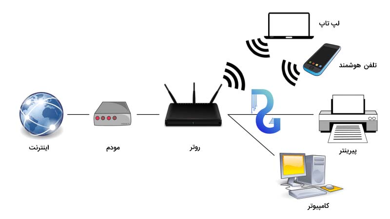 روتر شبکه چیست