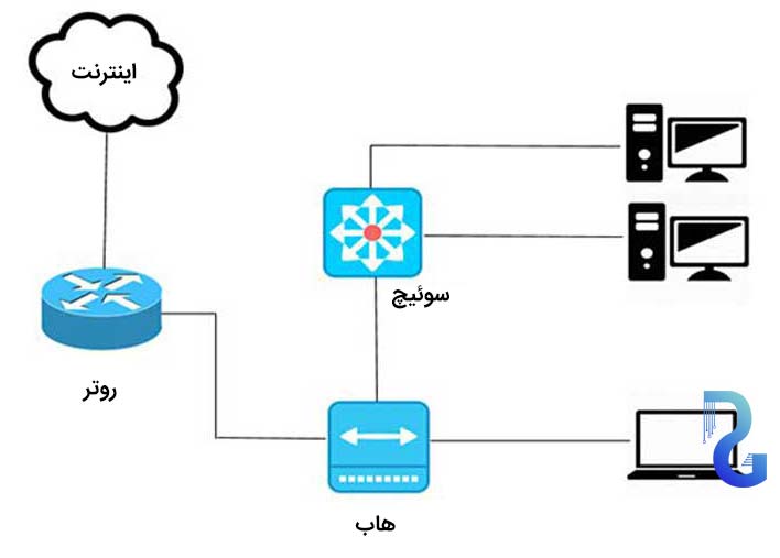 روتر شبکه چیست