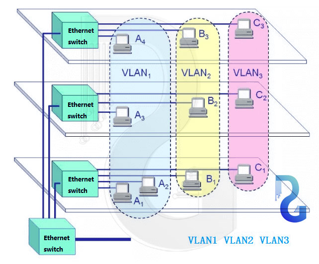 VLAN چیست