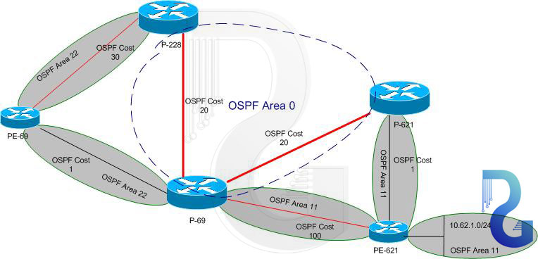 پروتکل OSPF