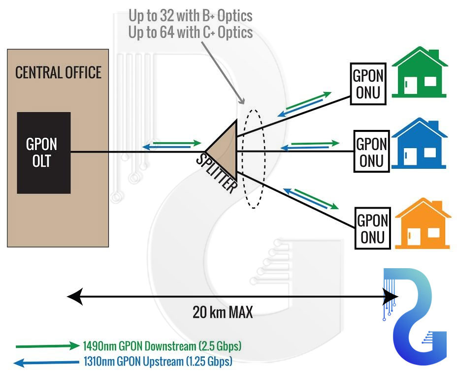 تکنولوژی GPON