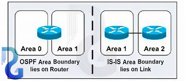 پروتکل مسیریابی IS-IS